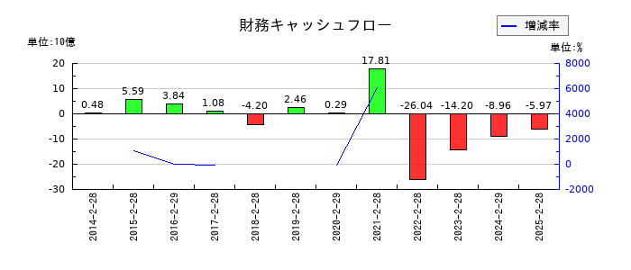 吉野家ホールディングスの財務キャッシュフロー推移