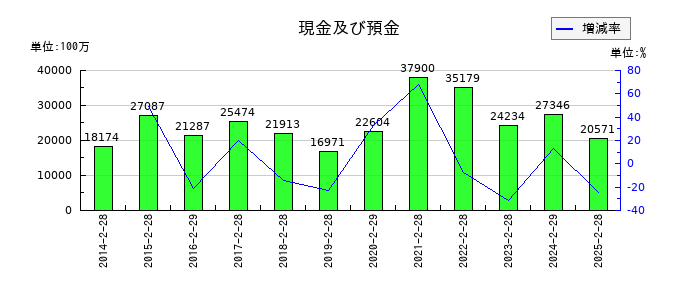 吉野家ホールディングスの現金及び預金の推移