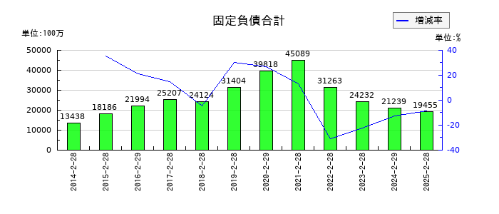 吉野家ホールディングスの固定負債合計の推移