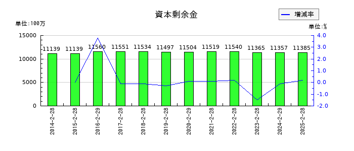 吉野家ホールディングスの資本剰余金の推移