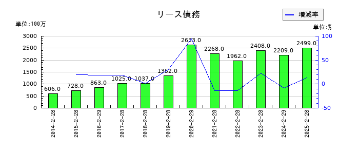 吉野家ホールディングスのリース債務の推移