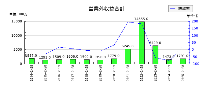 吉野家ホールディングスの営業外収益合計の推移