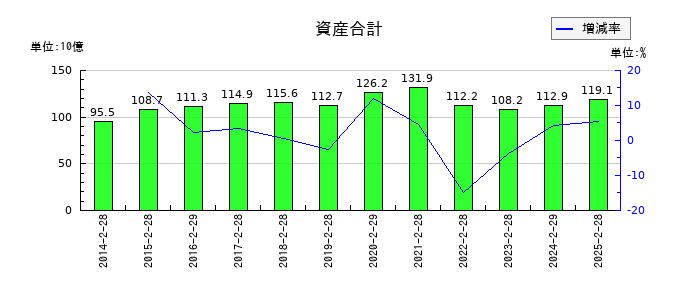 吉野家ホールディングスの資産合計の推移