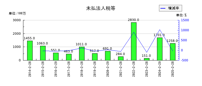 吉野家ホールディングスの未払法人税等の推移