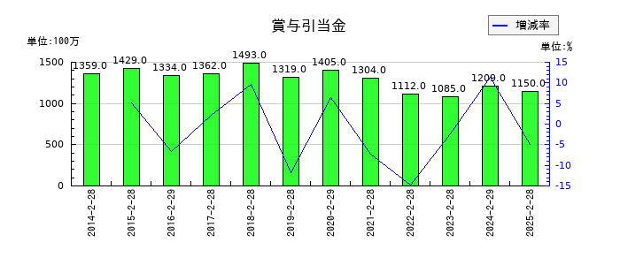 吉野家ホールディングスの賞与引当金の推移
