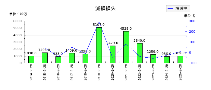 吉野家ホールディングスの減損損失の推移