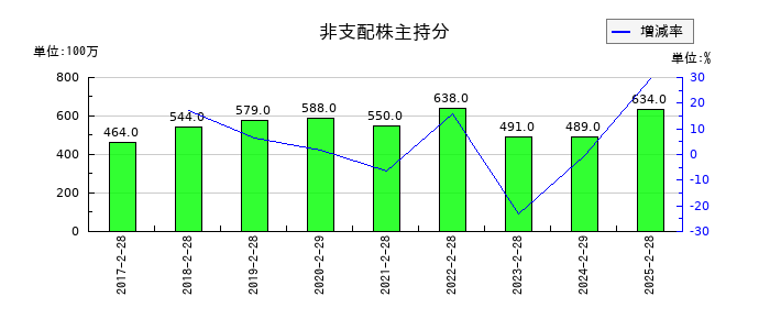 吉野家ホールディングスの非支配株主持分の推移