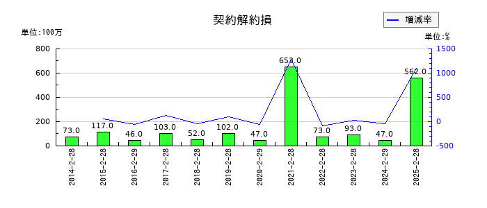 吉野家ホールディングスの契約解約損の推移