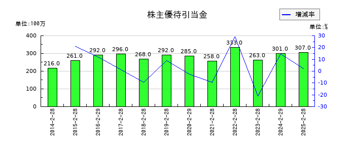 吉野家ホールディングスの株主優待引当金の推移