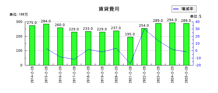 吉野家ホールディングスの賃貸費用の推移