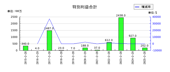 吉野家ホールディングスの特別利益合計の推移