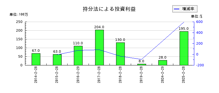 吉野家ホールディングスの持分法による投資利益の推移