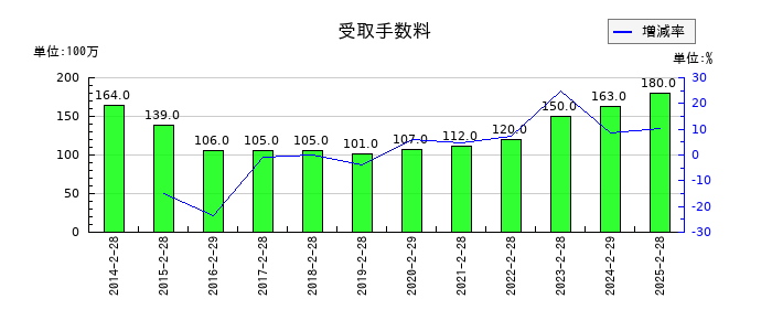 吉野家ホールディングスの受取手数料の推移