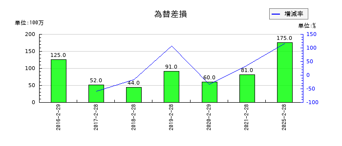 吉野家ホールディングスの為替差損の推移