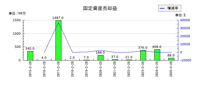 吉野家ホールディングスの固定資産売却益の推移
