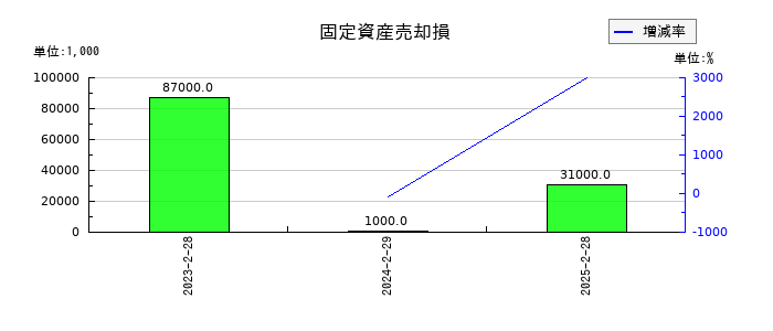 吉野家ホールディングスの固定資産売却損の推移