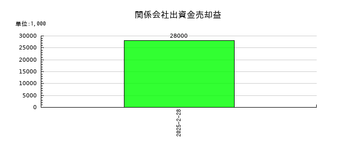 吉野家ホールディングスの関係会社出資金売却益の推移