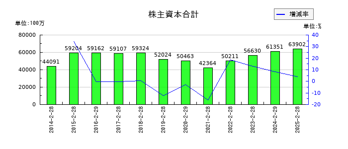 吉野家ホールディングスの株主資本合計の推移