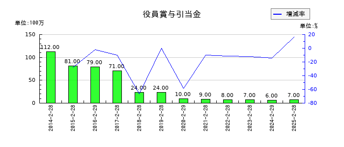 吉野家ホールディングスの退職給付に係る負債の推移