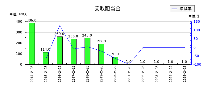 吉野家ホールディングスの受取配当金の推移