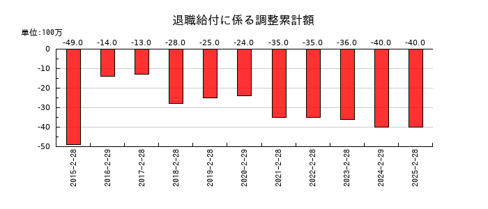 吉野家ホールディングスの退職給付に係る調整累計額の推移