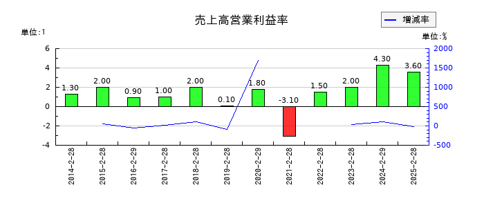 吉野家ホールディングスの売上高営業利益率の推移