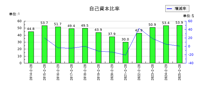 吉野家ホールディングスの自己資本比率の推移