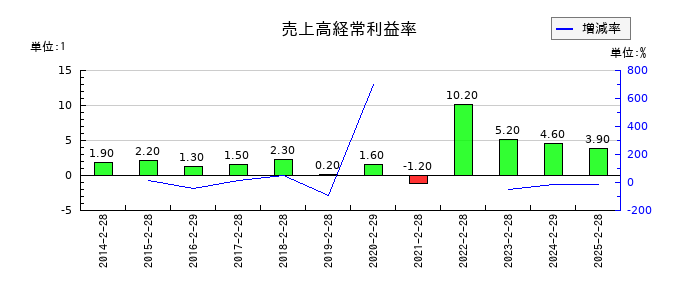 吉野家ホールディングスの売上高経常利益率の推移