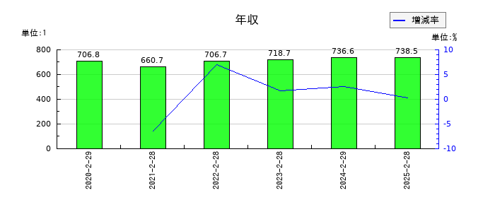 吉野家ホールディングスの年収の推移
