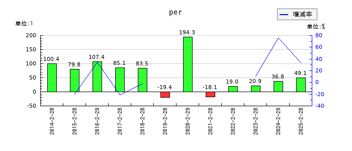 吉野家ホールディングスのperの推移