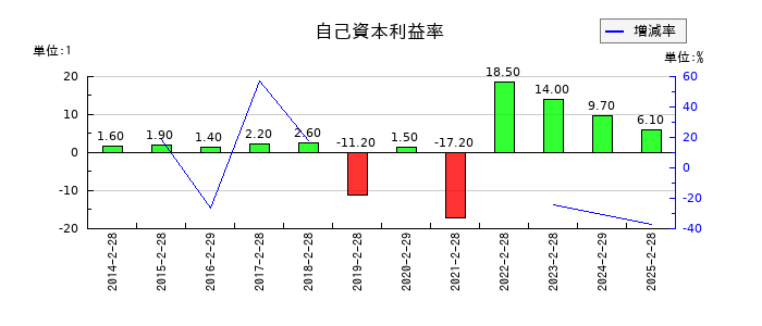 吉野家ホールディングスの自己資本利益率の推移
