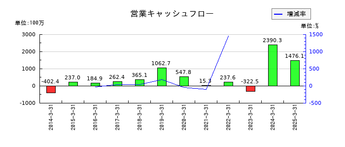 ソレキアの営業キャッシュフロー推移