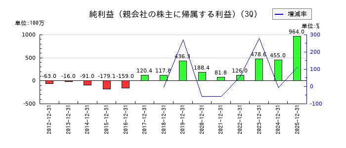 ソレキアの第3四半期の純利益推移