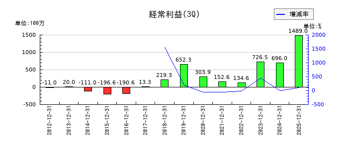 ソレキアの第3四半期の経常利益推移