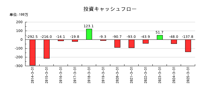ソレキアの投資キャッシュフロー推移