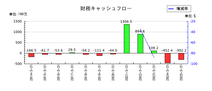 ソレキアの財務キャッシュフロー推移