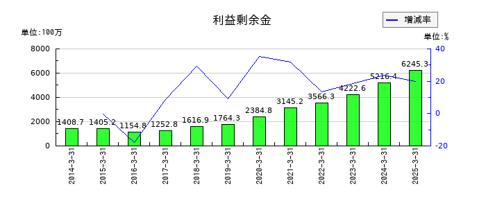 ソレキアの利益剰余金の推移