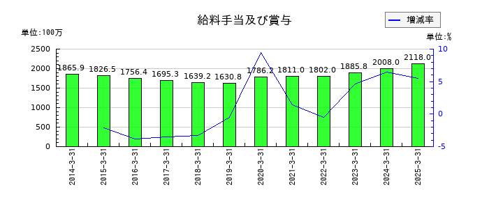 ソレキアの給料手当及び賞与の推移