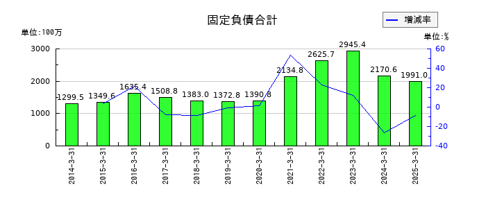 ソレキアの固定負債合計の推移