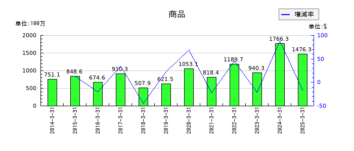 ソレキアの商品の推移