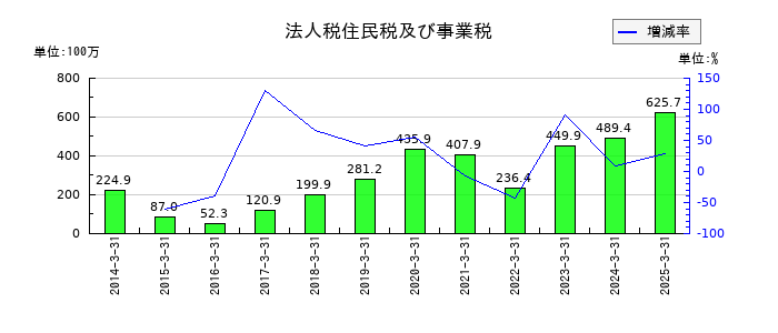 ソレキアの法人税住民税及び事業税の推移