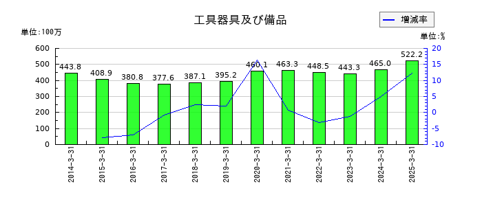 ソレキアの工具器具及び備品の推移