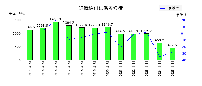 ソレキアの退職給付に係る負債の推移