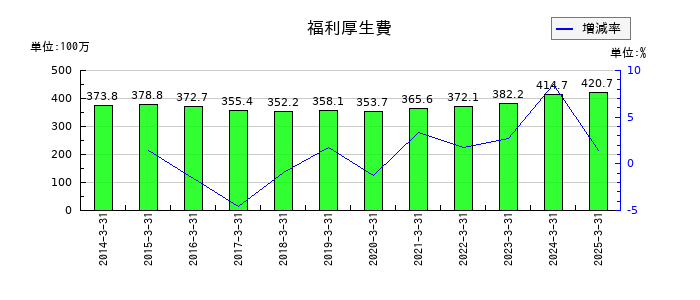 ソレキアの福利厚生費の推移