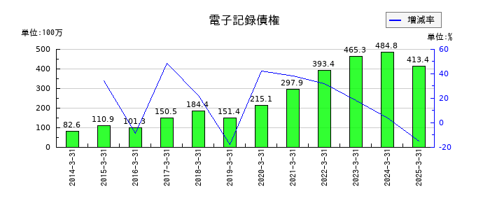 ソレキアの電子記録債権の推移