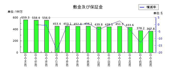 ソレキアの敷金及び保証金の推移