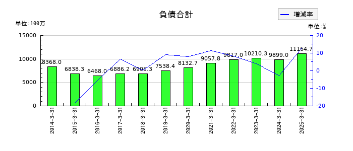 ソレキアの負債合計の推移