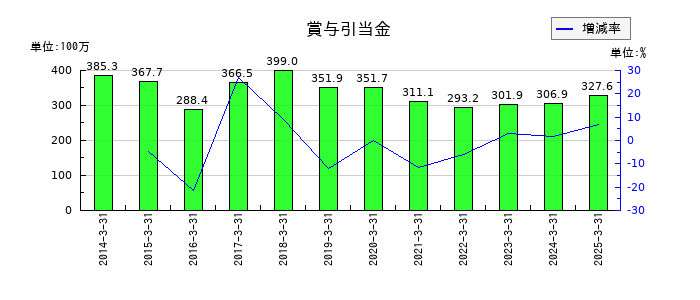 ソレキアの賞与引当金の推移