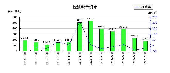 ソレキアの繰延税金資産の推移