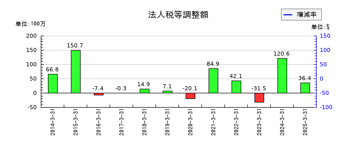 ソレキアの法人税等調整額の推移
